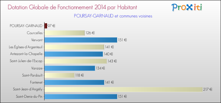 Montant des dotations globales de fonctionnement DGF par Habitant pour POURSAY-GARNAUD et les communes proches en 2014. Comparaison des des dotations globales de fonctionnement DGF par habitant pour POURSAY-GARNAUD et les communes voisines en 2014.
