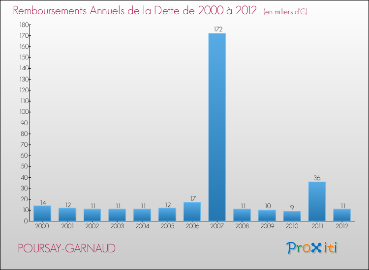 Evolution de l'annuité de la dette pour la commune de POURSAY-GARNAUD de 2000 à 2012 Annuités de la dette pour POURSAY-GARNAUD de 2000 à 2012