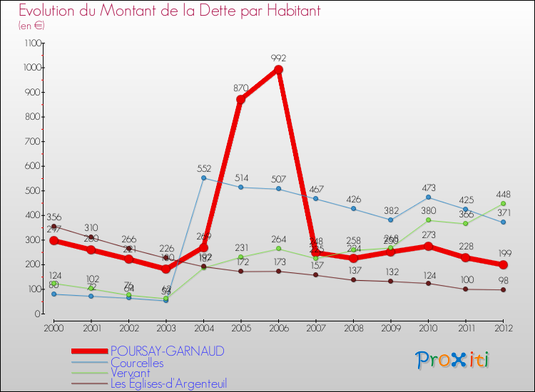 Evolution de la dette par habitant pour la commune de POURSAY-GARNAUD et les communes proches de 2000 à 2012 Comparaison de la dette par habitant pour POURSAY-GARNAUD et les communes voisines de 2000 à 2012