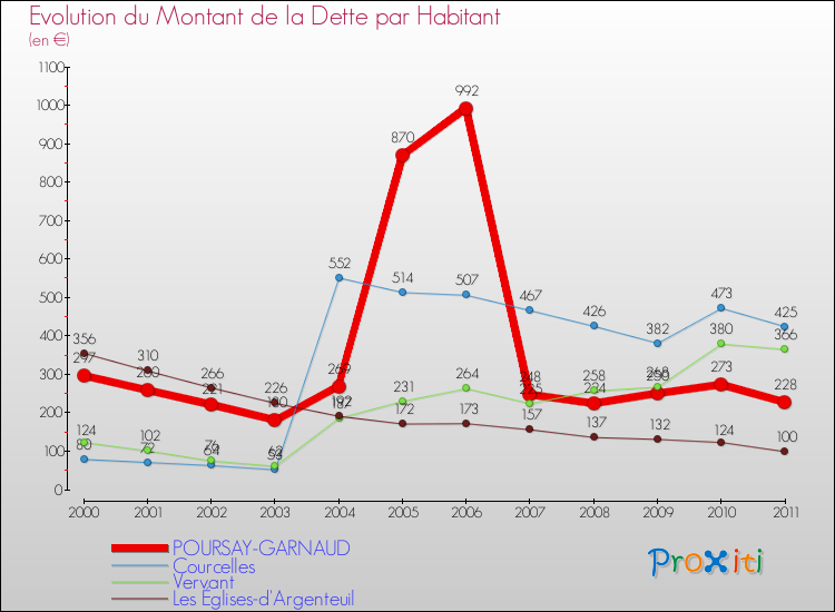 Evolution de la dette par habitant pour la commune de POURSAY-GARNAUD et les communes proches Comparaison de la dette par habitant pour POURSAY-GARNAUD et les communes voisines