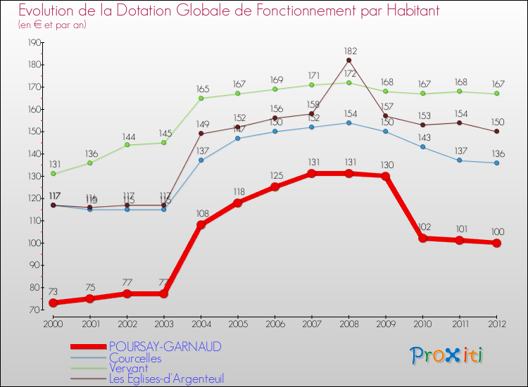 Evolution et montant de la dotation globale de fonctionnement par Habitant pour POURSAY-GARNAUD et les communes proches Comparaison des dotations globales de fonctionnement par habitant pour POURSAY-GARNAUD et les communes voisines