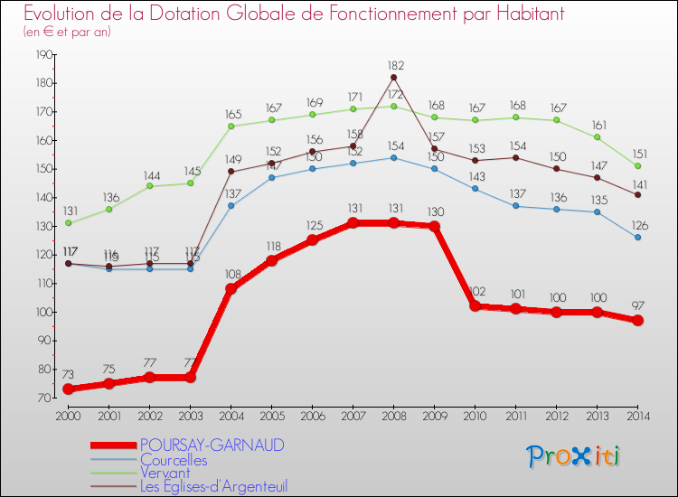Evolution et montant de la dotation globale de fonctionnement par Habitant pour POURSAY-GARNAUD et les communes proches de 2000 à 2014. Comparaison des dotations globales de fonctionnement par habitant pour POURSAY-GARNAUD et les communes voisines de 2000 à 2014.