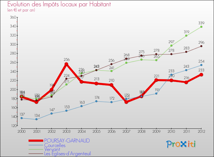Evolution et montant des impôts locaux par Habitant pour POURSAY-GARNAUD et les communes proches Comparaison des impôts locaux par habitant pour POURSAY-GARNAUD et les communes voisines