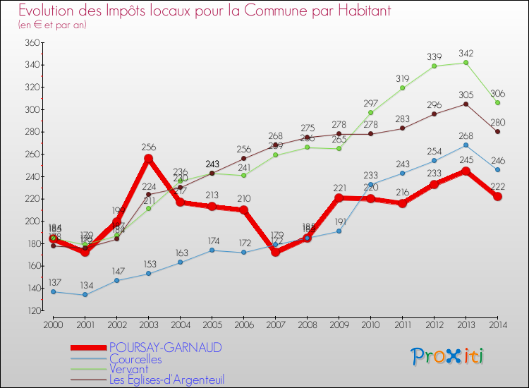 Evolution et montant des impôts locaux par Habitant pour POURSAY-GARNAUD et les communes proches de 2000 à 2014 Comparaison des impôts locaux par habitant pour POURSAY-GARNAUD et les communes voisines de 2000 à 2014