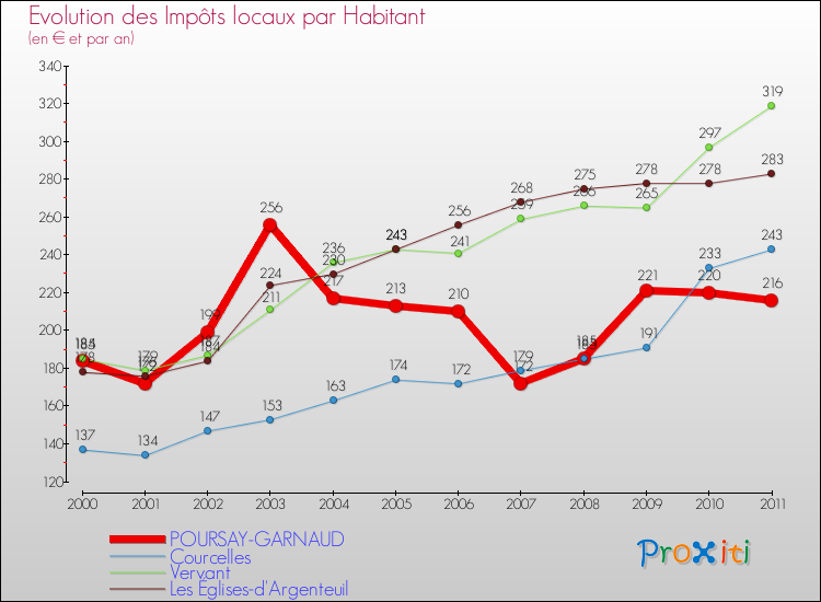 Evolution et montant des impôts locaux par Habitant pour POURSAY-GARNAUD et les communes proches Comparaison des impôts locaux par habitant pour POURSAY-GARNAUD et les communes voisines