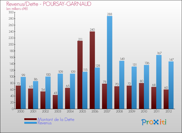 Evolution comparée de la dette et des revenus pour la commune de POURSAY-GARNAUD de 2000 à 2012 Comparaison de la dette et des revenus pour POURSAY-GARNAUD de 2000 à 2012