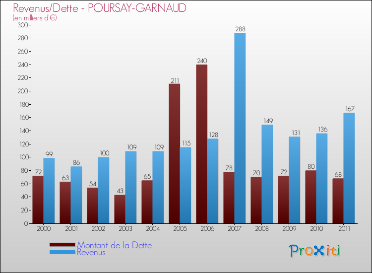Evolution comparée de la dette et des revenus pour la commune de POURSAY-GARNAUD de 2000 à 2011 Comparaison de la dette et des revenus pour POURSAY-GARNAUD de 2000 à 2011