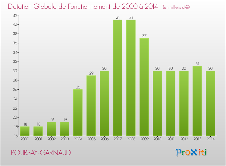 Evolution du montant de la Dotation Globale de Fonctionnement pour la commune de POURSAY-GARNAUD de 2000 à 2014 Evolution du montant de la Dotation Globale de Fonctionnement pour POURSAY-GARNAUD de 2000 à 2014