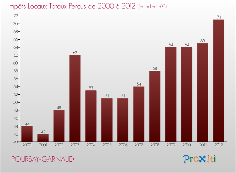 Evolution des Impôts Locaux pour la commune de POURSAY-GARNAUD de 2000 à 2012 Evolution des Impôts Locaux pour POURSAY-GARNAUD de 2000 à 2012