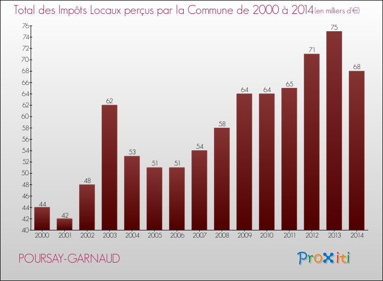 Evolution des Impôts Locaux pour la commune de POURSAY-GARNAUD de 2000 à 2014 Evolution des Impôts Locaux pour POURSAY-GARNAUD de 2000 à 2014