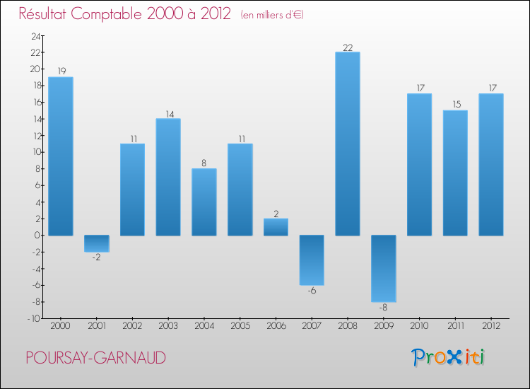 Evolution du résultat comptable pour la commune de POURSAY-GARNAUD de 2000 à 2012 Evolution du résultat comptable pour POURSAY-GARNAUD de 2000 à 2012