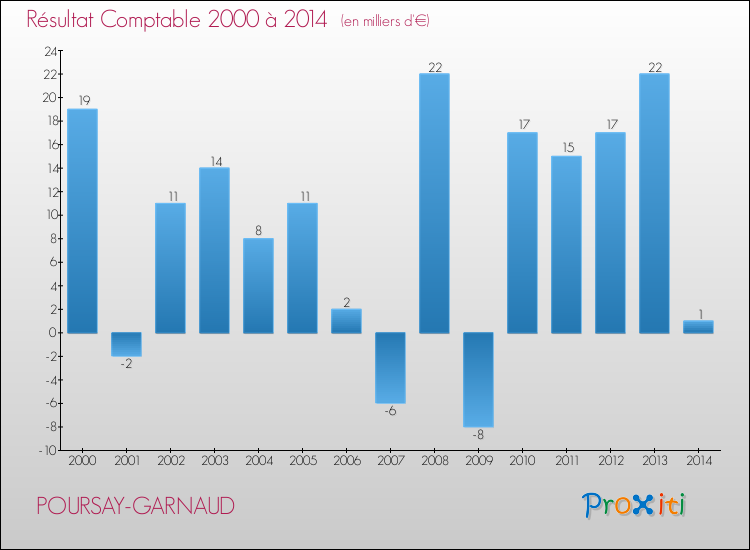 Evolution du résultat comptable pour la commune de POURSAY-GARNAUD de 2000 à 2014 Evolution du résultat comptable pour POURSAY-GARNAUD de 2000 à 2014