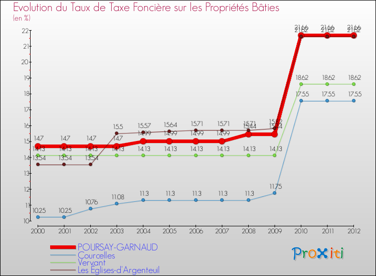 Evolution du taux de la taxe foncière sur le bati pour POURSAY-GARNAUD et les communes proches de 2000 à 2012 Comparaison des taux de taxe foncière sur le bati pour POURSAY-GARNAUD et les communes voisines de 2000 à 2012