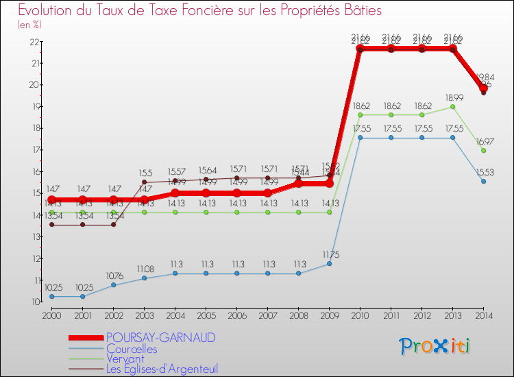 Evolution du taux de la taxe foncière sur le bati pour POURSAY-GARNAUD et les communes proches de 2000 à 2014 Comparaison des taux de taxe foncière sur le bati pour POURSAY-GARNAUD et les communes voisines de 2000 à 2014