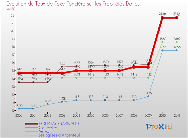 Evolution du taux de la taxe foncière sur le bati pour POURSAY-GARNAUD et les communes proches Comparaison des taux de taxe foncière sur le bati pour POURSAY-GARNAUD et les communes voisines