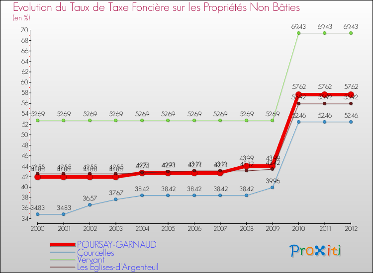 Evolution du taux de la taxe foncière sur les immeubles et terrains non batis pour POURSAY-GARNAUD et les communes proches de 2000 à 2012 Comparaison des taux de la taxe foncière sur les immeubles et terrains non batis pour POURSAY-GARNAUD et les communes voisines de 2000 à 2012
