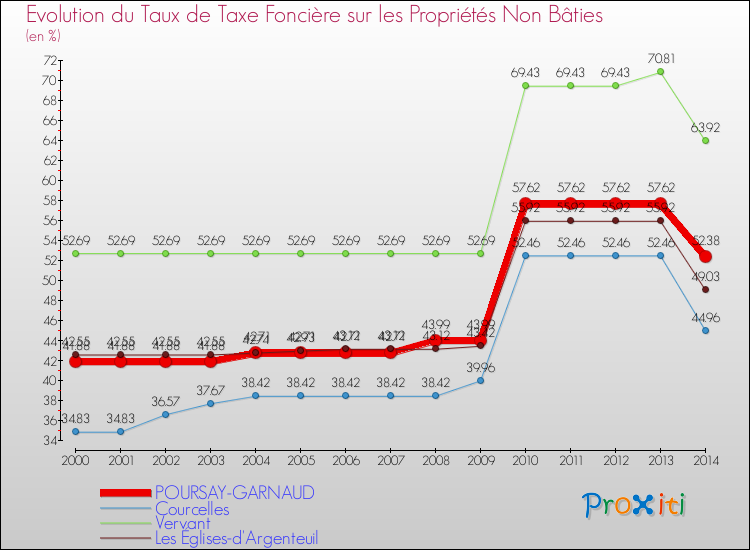 Evolution du taux de la taxe foncière sur les immeubles et terrains non batis pour POURSAY-GARNAUD et les communes proches de 2000 à 2014 Comparaison des taux de la taxe foncière sur les immeubles et terrains non batis pour POURSAY-GARNAUD et les communes voisines de 2000 à 2014