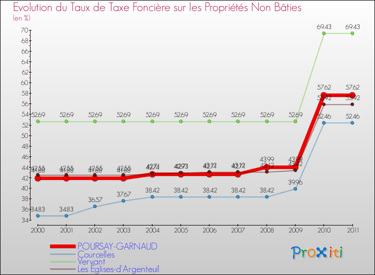 Evolution du taux de la taxe foncière sur les immeubles et terrains non batis pour POURSAY-GARNAUD et les communes proches Comparaison des taux de la taxe foncière sur les immeubles et terrains non batis pour POURSAY-GARNAUD et les communes voisines