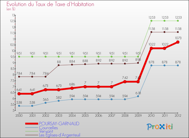 Evolution du taux de la taxe d'habitation pour POURSAY-GARNAUD et les communes proches Comparaison des taux de la taxe d'habitation pour POURSAY-GARNAUD et les communes voisines