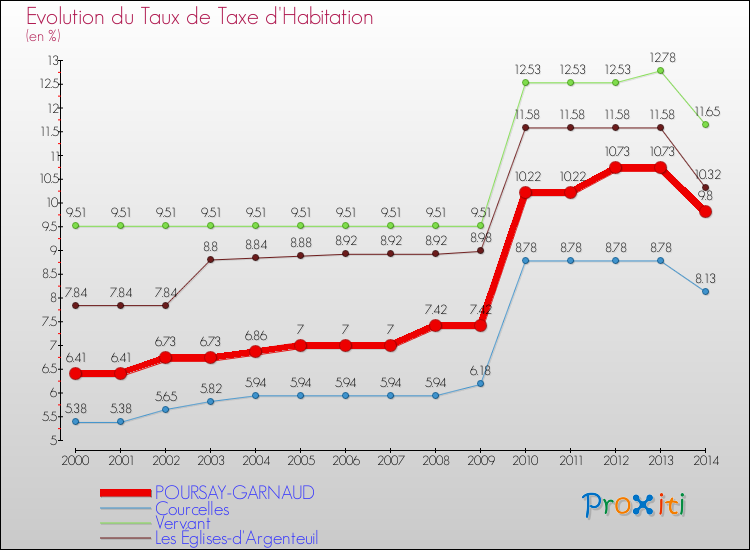 Evolution du taux de la taxe d'habitation pour POURSAY-GARNAUD et les communes proches de 2000 à 2014 Comparaison des taux de la taxe d'habitation pour POURSAY-GARNAUD et les communes voisines de 2000 à 2014