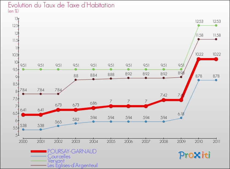 Evolution du taux de la taxe d'habitation pour POURSAY-GARNAUD et les communes proches Comparaison des taux de la taxe d'habitation pour POURSAY-GARNAUD et les communes voisines