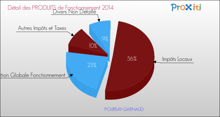 Décomposition du Budget de Fonctionnement 2014 de la commune de POURSAY-GARNAUD Budget de Fonctionnement 2014 pour la commune de POURSAY-GARNAUD
