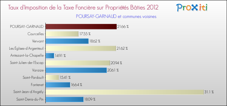 Taux d'imposition de la taxe foncière sur le bati 2012 pour POURSAY-GARNAUD et les communes proches Comparaison des taux d'imposition de la taxe foncière sur le bati 2012 pour POURSAY-GARNAUD et les communes voisines