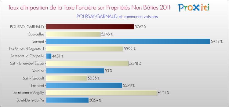 Taux d'imposition de la taxe foncière sur les immeubles et terrains non batis 2011 pour POURSAY-GARNAUD et les communes proches Comparaison des taux d'imposition de la taxe foncière sur les immeubles et terrains non batis 2011 pour POURSAY-GARNAUD et les communes voisines