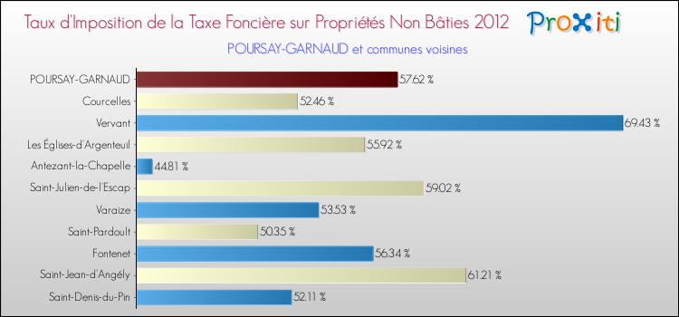 Taux d'imposition de la taxe foncière sur les immeubles et terrains non batis 2012 pour POURSAY-GARNAUD et les communes proches Comparaison des taux d'imposition de la taxe foncière sur les immeubles et terrains non batis 2012 pour POURSAY-GARNAUD et les communes voisines