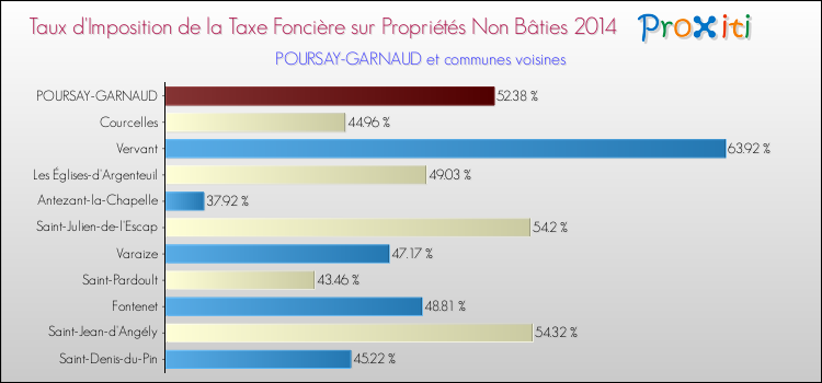 Taux d'imposition de la taxe foncière sur les immeubles et terrains non batis 2014 pour POURSAY-GARNAUD et les communes proches Comparaison des taux d'imposition de la taxe foncière sur les immeubles et terrains non batis 2014 pour POURSAY-GARNAUD et les communes voisines