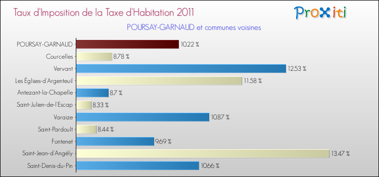 Taux d'imposition de la taxe d'habitation 2011 pour POURSAY-GARNAUD et les communes proches Comparaison des taux d'imposition de la taxe d'habitation 2011 pour POURSAY-GARNAUD et les communes voisines