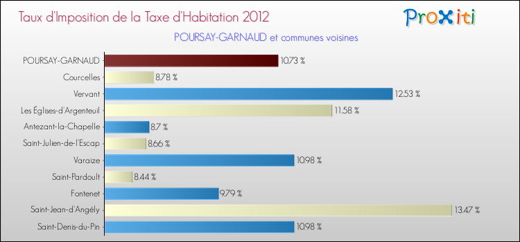 Taux d'imposition de la taxe d'habitation 2012 pour POURSAY-GARNAUD et les communes proches Comparaison des taux d'imposition de la taxe d'habitation 2012 pour POURSAY-GARNAUD et les communes voisines