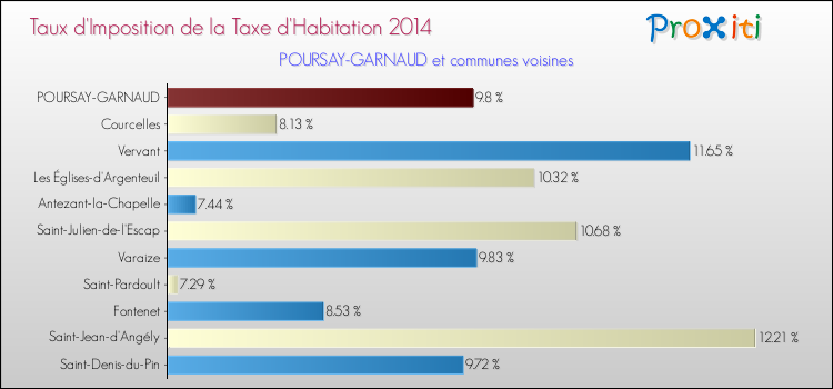 Taux d'imposition de la taxe d'habitation 2014 pour POURSAY-GARNAUD et les communes proches Comparaison des taux d'imposition de la taxe d'habitation 2014 pour POURSAY-GARNAUD et les communes voisines