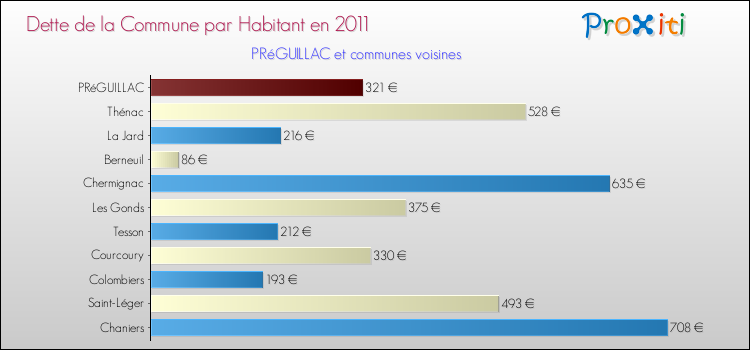 Dette par habitant de la commune en 2011 pour PRéGUILLAC et les communes proches Comparaison de la dette par habitant de la commune en 2011 pour PRéGUILLAC et les communes voisines