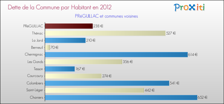 Dette par habitant de la commune en 2012 pour PRéGUILLAC et les communes proches Comparaison de la dette par habitant de la commune en 2012 pour PRéGUILLAC et les communes voisines