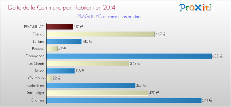 Dette par habitant de la commune en 2014 pour PRéGUILLAC et les communes proches Comparaison de la dette par habitant de la commune en 2014 pour PRéGUILLAC et les communes voisines