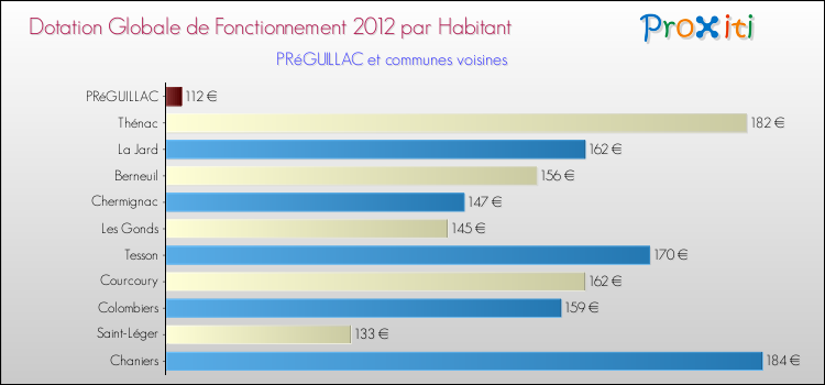 Montant des dotations globales de fonctionnement DGF par Habitant pour PRéGUILLAC et les communes proches Comparaison des des dotations globales de fonctionnement DGF par habitant pour PRéGUILLAC et les communes voisines