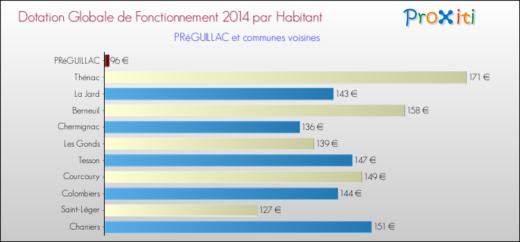 Montant des dotations globales de fonctionnement DGF par Habitant pour PRéGUILLAC et les communes proches en 2014. Comparaison des des dotations globales de fonctionnement DGF par habitant pour PRéGUILLAC et les communes voisines en 2014.