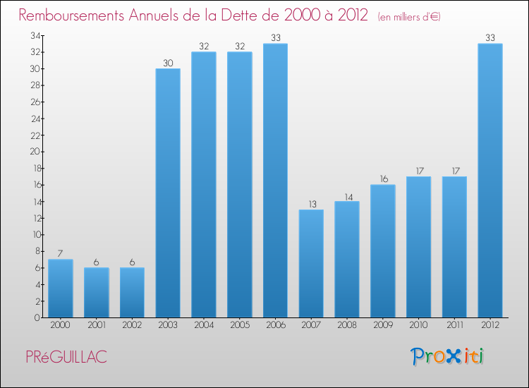 Evolution de l'annuité de la dette pour la commune de PRéGUILLAC de 2000 à 2012 Annuités de la dette pour PRéGUILLAC de 2000 à 2012