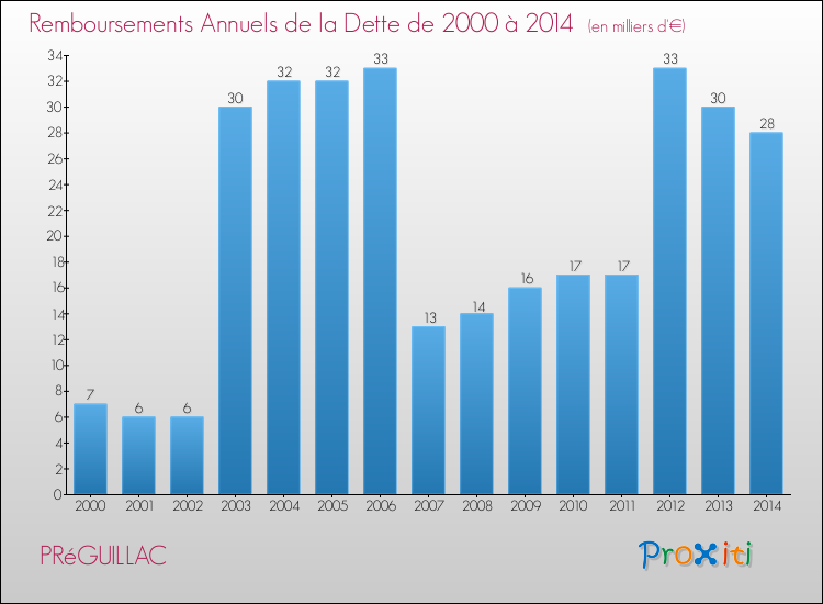 Evolution de l'annuité de la dette pour la commune de PRéGUILLAC de 2000 à 2014 Annuités de la dette pour PRéGUILLAC de 2000 à 2014