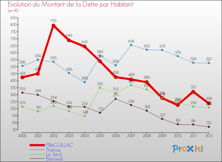 Evolution de la dette par habitant pour la commune de PRéGUILLAC et les communes proches de 2000 à 2012 Comparaison de la dette par habitant pour PRéGUILLAC et les communes voisines de 2000 à 2012