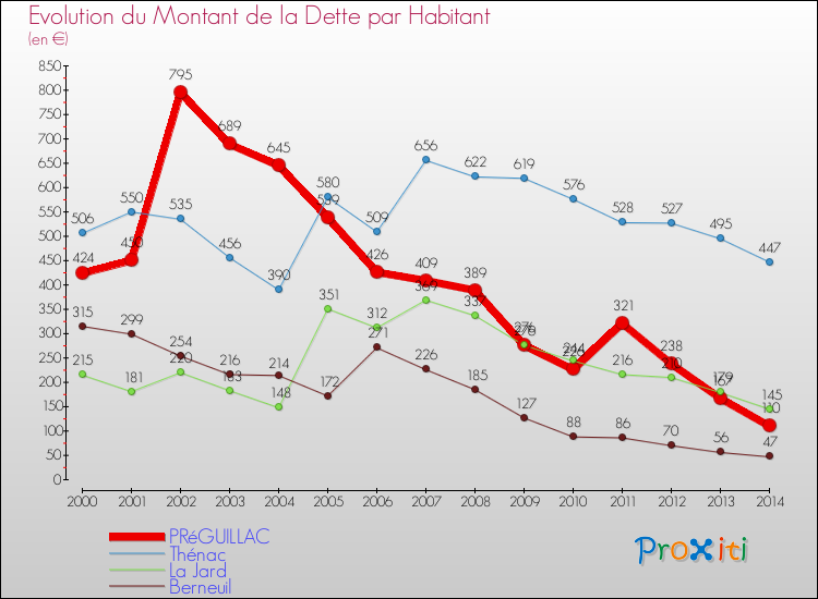 Evolution de la dette par habitant pour la commune de PRéGUILLAC et les communes proches de 2000 à 2014 Comparaison de la dette par habitant pour PRéGUILLAC et les communes voisines de 2000 à 2014