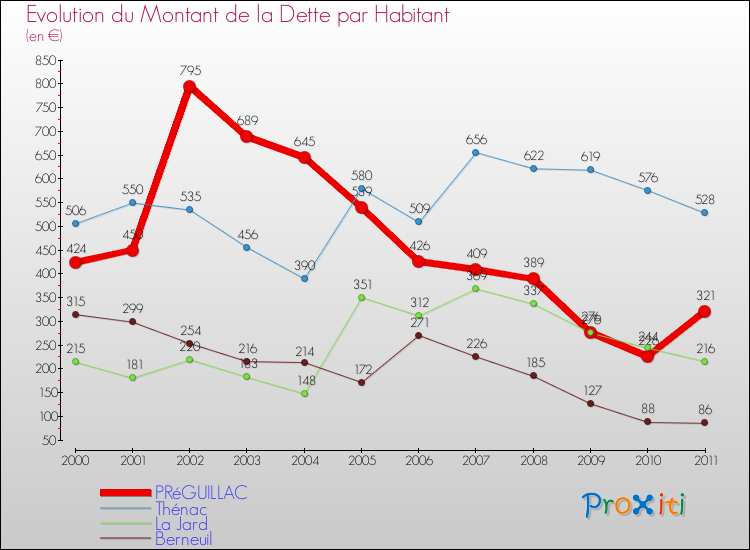 Evolution de la dette par habitant pour la commune de PRéGUILLAC et les communes proches Comparaison de la dette par habitant pour PRéGUILLAC et les communes voisines