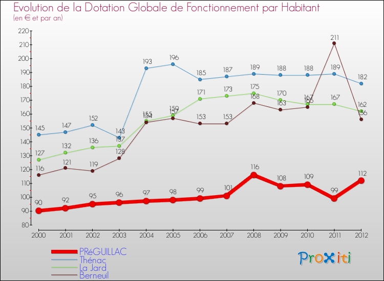 Evolution et montant de la dotation globale de fonctionnement par Habitant pour PRéGUILLAC et les communes proches Comparaison des dotations globales de fonctionnement par habitant pour PRéGUILLAC et les communes voisines