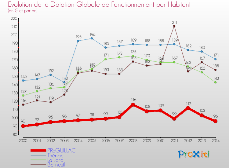 Evolution et montant de la dotation globale de fonctionnement par Habitant pour PRéGUILLAC et les communes proches de 2000 à 2014. Comparaison des dotations globales de fonctionnement par habitant pour PRéGUILLAC et les communes voisines de 2000 à 2014.