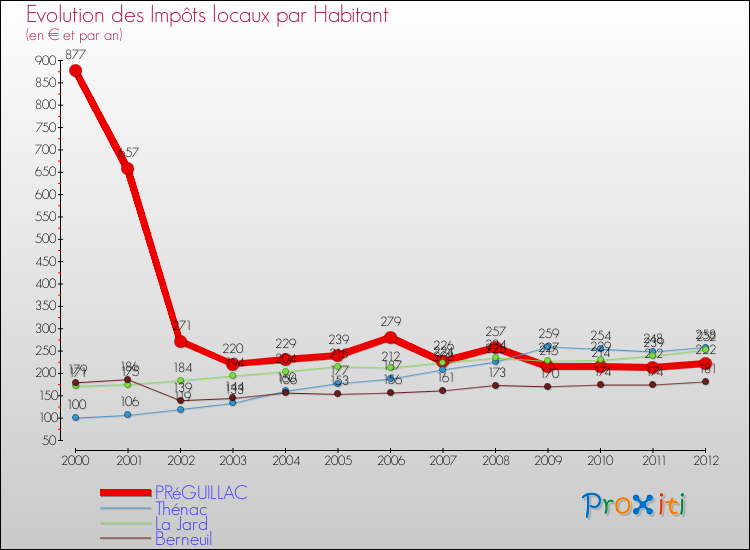Evolution et montant des impôts locaux par Habitant pour PRéGUILLAC et les communes proches Comparaison des impôts locaux par habitant pour PRéGUILLAC et les communes voisines