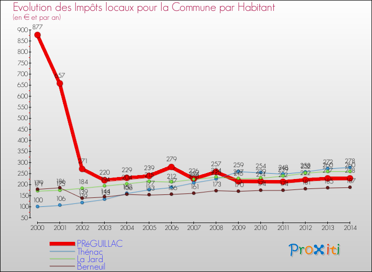 Evolution et montant des impôts locaux par Habitant pour PRéGUILLAC et les communes proches de 2000 à 2014 Comparaison des impôts locaux par habitant pour PRéGUILLAC et les communes voisines de 2000 à 2014
