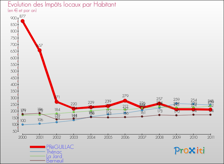 Evolution et montant des impôts locaux par Habitant pour PRéGUILLAC et les communes proches Comparaison des impôts locaux par habitant pour PRéGUILLAC et les communes voisines