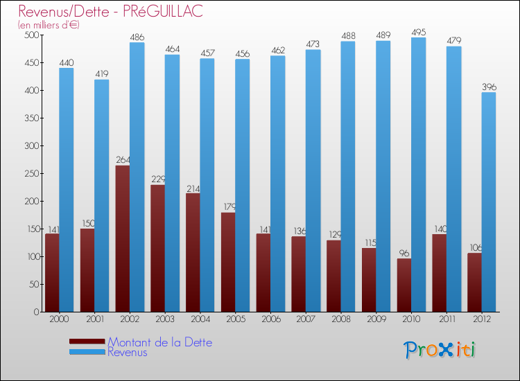 Evolution comparée de la dette et des revenus pour la commune de PRéGUILLAC de 2000 à 2012 Comparaison de la dette et des revenus pour PRéGUILLAC de 2000 à 2012