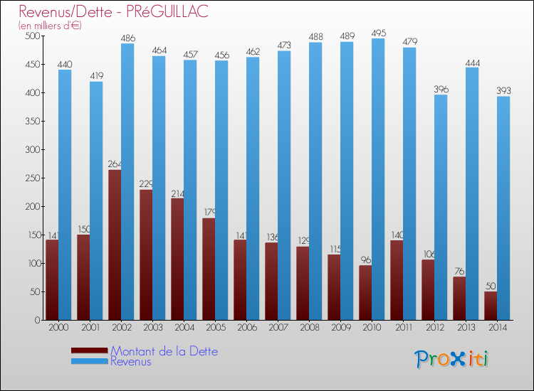 Evolution comparée de la dette et des revenus pour la commune de PRéGUILLAC de 2000 à 2014 Comparaison de la dette et des revenus pour PRéGUILLAC de 2000 à 2014